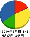 九州空調 貸借対照表 2010年3月期