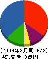 村田建設 貸借対照表 2009年3月期