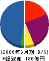 ビュファ・コンクリートプロテクシーヨン・ジャパン 貸借対照表 2008年6月期