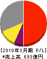 日本パーカライジング 損益計算書 2010年3月期
