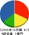 坂東建設 貸借対照表 2008年10月期