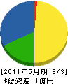 佐藤工務店 貸借対照表 2011年5月期