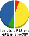 篠原建設 貸借対照表 2012年10月期