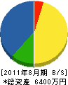 小松塗装工業 貸借対照表 2011年8月期