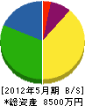 前田工務店 貸借対照表 2012年5月期