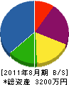 小木曽グリーンターフ 貸借対照表 2011年8月期
