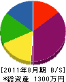 平泉電力工業所 貸借対照表 2011年8月期