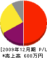 岡田表具店 損益計算書 2009年12月期