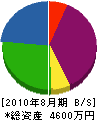 藤沢設備工業 貸借対照表 2010年8月期