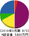 京和造園 貸借対照表 2010年8月期