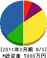 藤本重機 貸借対照表 2011年3月期