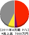 濱崎組 損益計算書 2011年4月期