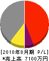 矢田電気工業 損益計算書 2010年8月期