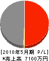 増原土建 損益計算書 2010年5月期 増原土建 損益計算書 2010年5月期