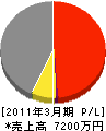 寺田電気 損益計算書 2011年3月期
