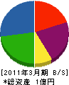 山賢 貸借対照表 2011年3月期