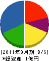 大平工業 貸借対照表 2011年9月期