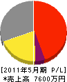 川本産業 損益計算書 2011年5月期