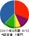 伊藤工務店 貸借対照表 2011年4月期