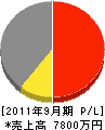 小川サッシ商会 損益計算書 2011年9月期