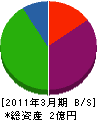 ヤマサ 貸借対照表 2011年3月期