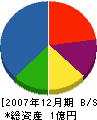 角井建設 貸借対照表 2007年12月期 角井建設 貸借対照表 2007年12月期