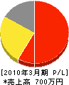 早川電気工業 損益計算書 2010年3月期