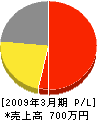 尾崎工務店 損益計算書 2009年3月期
