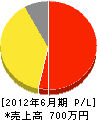 松本鉄工所 損益計算書 2012年6月期