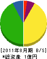 廣嶋組 貸借対照表 2011年8月期