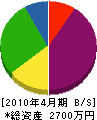 神戸電気 貸借対照表 2010年4月期