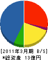 関三吉商店 貸借対照表 2011年3月期