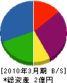 名菱空調 貸借対照表 2010年3月期