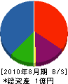 山崎商工 貸借対照表 2010年8月期