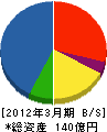 日本ファシリオ 貸借対照表 2012年3月期