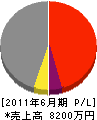 田中工務店 損益計算書 2011年6月期