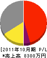 富士冷熱工業 損益計算書 2011年10月期