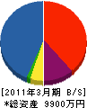 田中設備企画 貸借対照表 2011年3月期