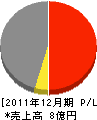 京都資材建設 損益計算書 2011年12月期