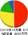 小田垣工業 貸借対照表 2010年10月期