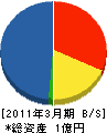 鈴幸建設 貸借対照表 2011年3月期