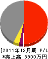 成田建設 損益計算書 2011年12月期