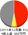 松浦装務店 損益計算書 2011年12月期