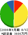 大岡田建設 貸借対照表 2008年9月期