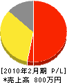 江田木工 損益計算書 2010年2月期