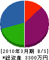 松岡重機工業 貸借対照表 2010年3月期