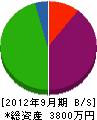 内田興産 貸借対照表 2012年9月期