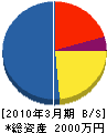 久保田板金 貸借対照表 2010年3月期