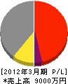 日本サーマル工業 損益計算書 2012年3月期