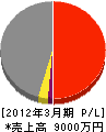 萩尾産業 損益計算書 2012年3月期